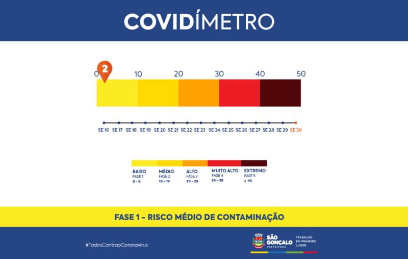 Covid-19 sob controle em São Gonçalo