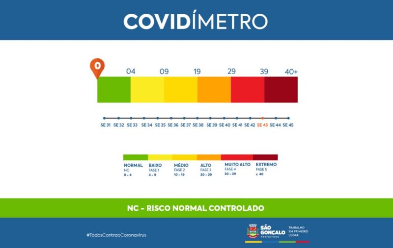 São Gonçalo mantém índices zerados de contaminação do coronavírus