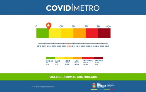 São Gonçalo tem transmissão da covid-19 controlada