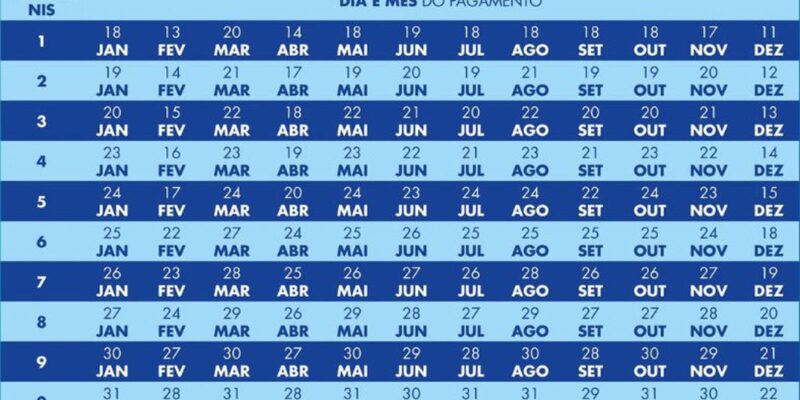 Caixa paga hoje novo Bolsa Família a beneficiários com NIS de final 5