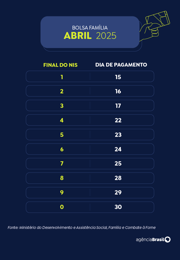 Calendário Bolsa Família 2025 - abril