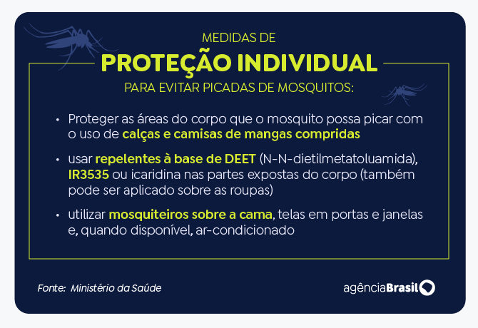 Arte/EBC Medidas de proteção individual para evitar picadas de mosquitos. Foto: Arte/EBC