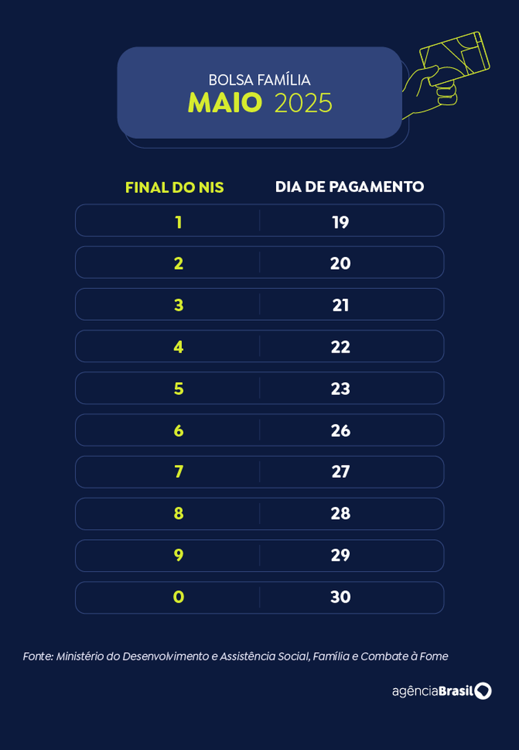 Calendário Bolsa Família 2025 - maio