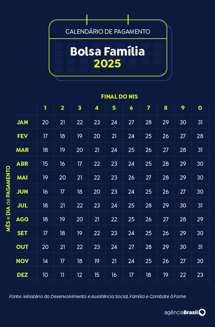 Calendário Bolsa Família 2025