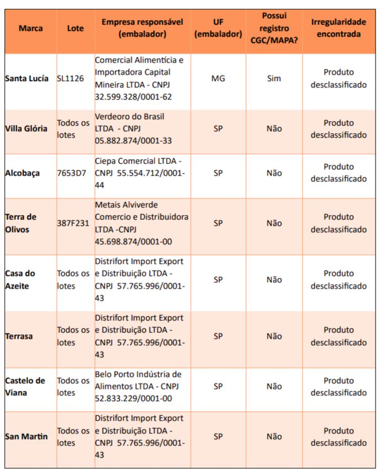 Brasília (DF), 06/06/2025  -  Mapa divulga alerta sobre marcas de azeite de oliva desclassificadas por fraude. Foto Ministério da Agricultura.