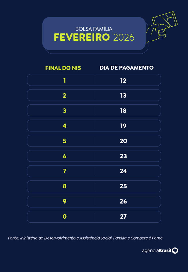 Calendário de pagamento do Bolsa Família 2026