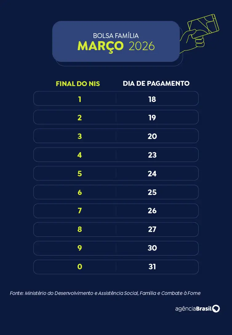 Calendário de pagamento do Bolsa Família 2026