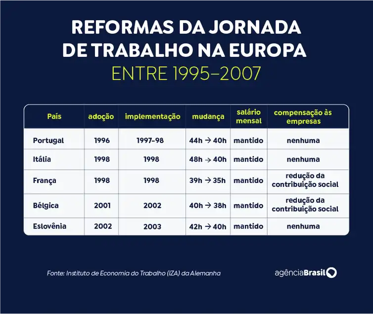 Brasília (DF), 29/04/2026 - Arte reforma da jornada de trabalho na Europa.
Arte EBC