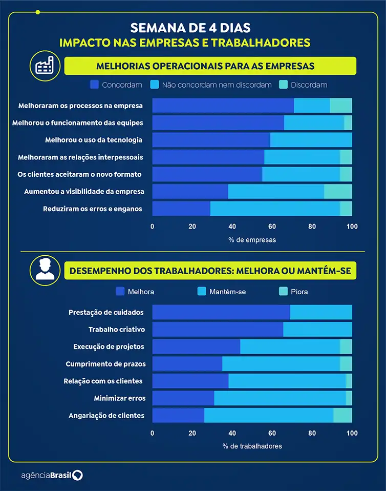 Semana de 4 dias - Impacto nas empresas e trabalhadores. Foto: Arte EBC