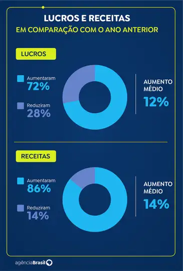 Lucros e Receitas em Comparação com o ano anterior. Foto: Arte EBC