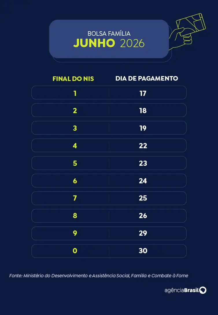 Arte EBC Calendário de pagamentos do Bolsa Família 2026