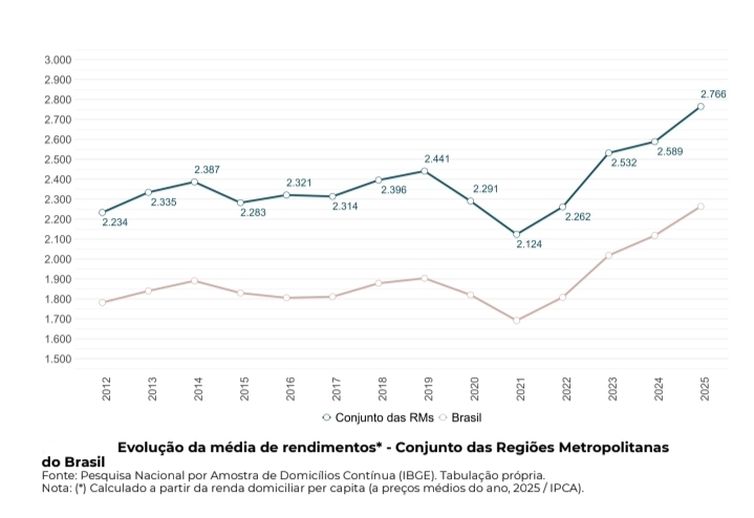 Salários diminuem a pobreza em 22 regiões metropolitanas - Pesquisa mostra que persistem desigualdades regionais e de renda apesar do avanço socioeconômico. Gráfico: Evolução da média de rendimentos. Foto: RedODSAL/ PUC-RS