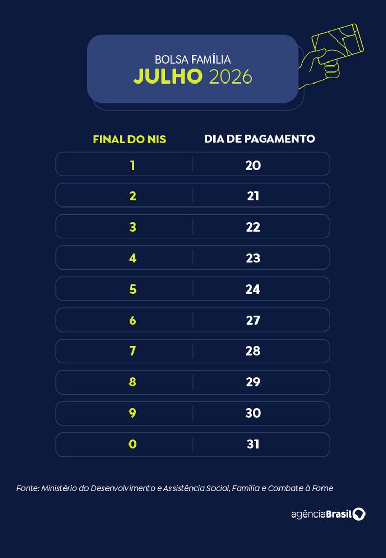 Brasília (DF), 20/07/2026 - Calendário do Bolsa Família em 2026. Arte/Agência Brasil