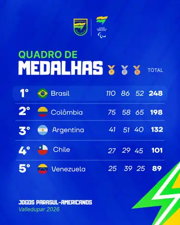 Quadro de medalhas final dos Jogos Parasul-Americanos 2026